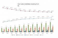 동네의원 허리 휘는동안 대형병원 미소