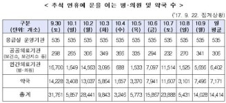 추석연휴, 1만4000곳 병의원‧약국 운영
