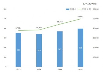 고대의료원, 연구과제 수주·금액 지속 증가