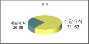 요양병원 환자들, 개별식보다 ‘뷔페식’ 선호