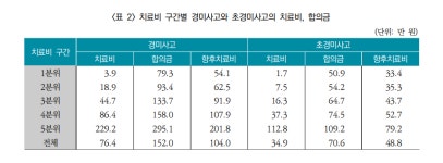 과도한 치료 교통사고 환자들, 한의원 비율 높아 