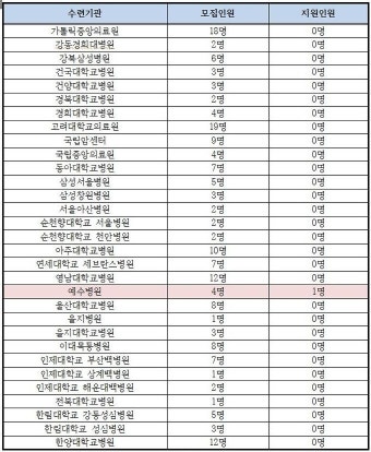 이번에도 '전멸'···빅5 포함 44개병원 지원 전공의 '0명'