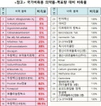 테러·재난 등 국가 비상사태 비축 필수의약품 적신호