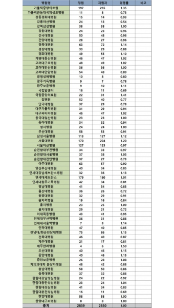 전공의도 빅5 쏠림현상 심화···지방병원 곡소리