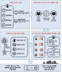 당뇨병 예방·관리 AI(인공지능) 플랫폼 개발 착수