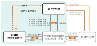 요양병원 입원환자 퇴원 후 지역사회 복귀 적극 지원