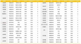 제약사 직원 꿈 임원···오너 2·3세 초고속 승진 3년6개월