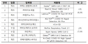 코로나19 초간단 진단시약 추가 승인