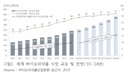 내년 글로벌 바이오의약품 시장 340조·한국 20조 넘어