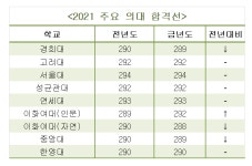 서연고 의대 정시합격선 292점~294점 전망