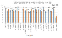 더 신중해진 개원···평균 준비기간 6년 9개월