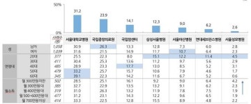 삼성·아산·세브란스·서울성모를 국가중앙병원으로