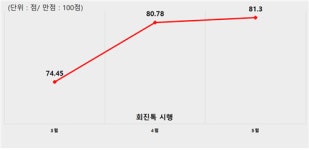 울산대 스마트병원으로 환자 만족도 제고