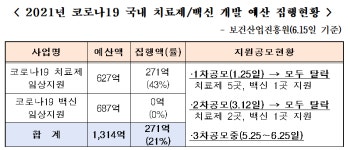 코로나19 치료제·백신 개발 예산 지원 인색