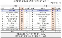 동남권원자력의학원 1위·원자력병원 3위