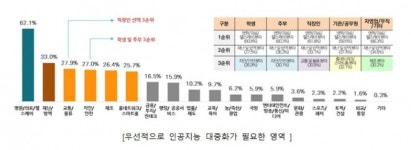 인공지능(AI) 대중화 가장 필요한 분야는 ‘의료’