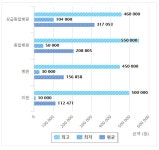 상급병실료 천차만별···1인실 서울-2·3인실 제주