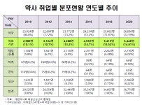 “약사 활동반경 확대”···전문·병원·산업 활로 모색