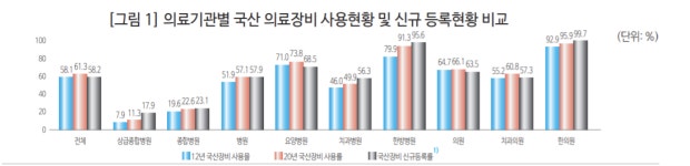 의원·한방병원 국산 - 의료기기 - 대형병원 수입산