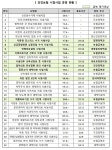 복지부 시범사업 만성질환·교육수가 등 32개