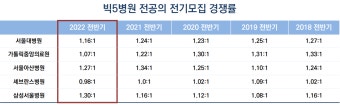 빅5 전공의 경쟁률 판도 변화···삼성서울병원 '부상'