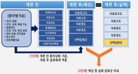 요양병원 입원환자 분류체계 정책 사실상 실패