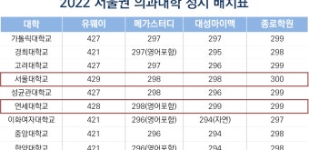 2022년 의대 정시, 서울대>연대>가톨릭대·성대