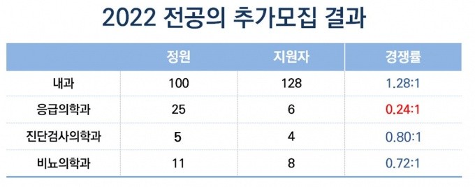 정부, 의료계 요구 수용…이달 전공의 추가 모집 계획 발표