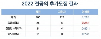 정부, 의료계 요구 수용…이달 전공의 추가 모집 계획 발표