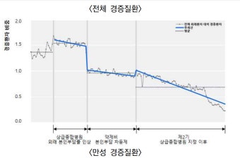 경증질환 약제비 본인부담 차등제→단기 환자쏠림 '완화'