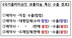 수출용 보톨리눔 톡신 제품, 대행업체 판매·수출 불법