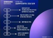 창립 11주년 삼성바이오로직스, 매출 '3조 시대' 예고