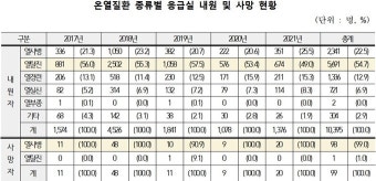 푹~푹  찌는 폭염…5년 열사병 사망자 100명
