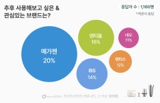선호 브랜드 오스템 관심 브랜드 메가젠