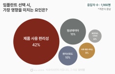 선호 브랜드 오스템 관심 브랜드 메가젠