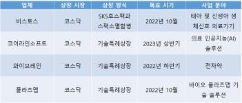 의료기기 업체들 코스닥 도전 추이 주목