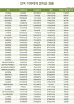가천의대 1199만원 최다 vs 중앙의대 153만원 최소