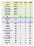  소청과‧가정의학과 또 좌절…후기 모집도 양극화