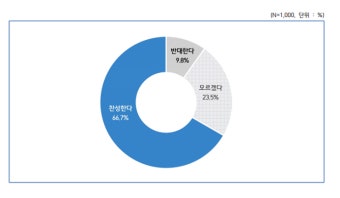 국민 58% '의사 부족' 66% '의대정원 확대 찬성'