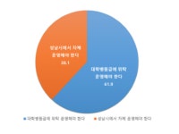 성남시민 62% 의료원, 대학병원급 위탁운영 찬성