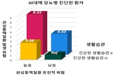  당뇨병 진단 빠를수록 심혈관질환 위험 줄어