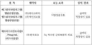  경구용 척수성 근육위축증·다발성골수성 치료제 급여 인정