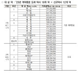 신림 양지병원·고덕 강동경희대병원·혜화 서울대병원