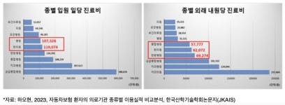 자보 진료비, 한의과>의과…비용 대비 효과 의문
