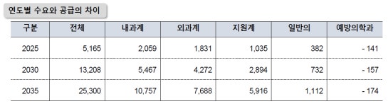 의사 부족 대한민국···2035년 2만7232명 필요