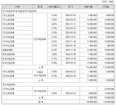 일동제약, 양재동 사옥 담보 300억원 조달