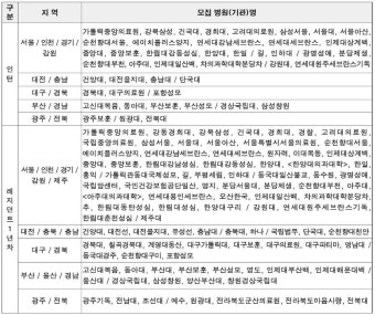 전국 수련병원 하반기 인턴·전공의 728명 모집