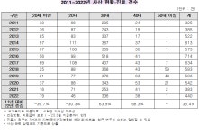 아이 잃은 슬픔, 사산·유산 진료인원 급증