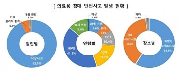 의료용 침대 '낙상사고' 주의…3년 6개월 '346건'