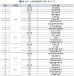 부평세림·창원파티마 등 보훈위탁병원 30곳 선정